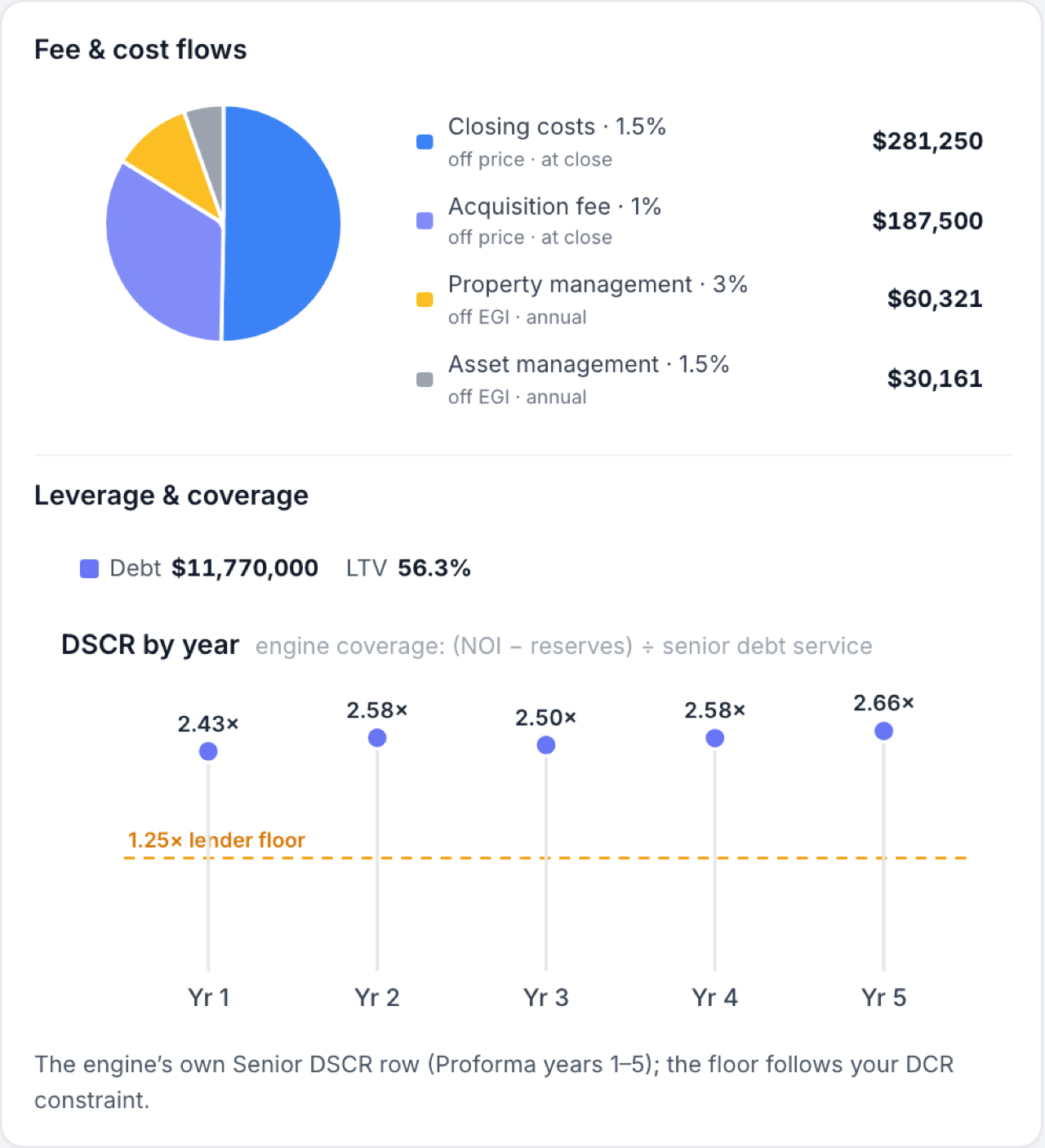 Axiom debt and financing view — fee and cost flows pie chart, leverage with LTV, and DSCR by year charted against the lender floor